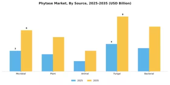 Phytase Market Segment Image 3
