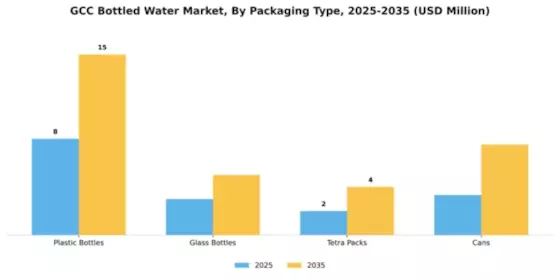 Saudi Arabia Bottled Water Market Segment Image 3
