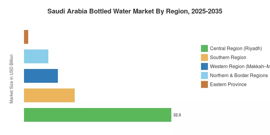 Saudi Arabia Bottled Water Market By Region, 2025-2035
