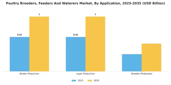Poultry Brooders Feeders And Waterers Market Segment Image 3
