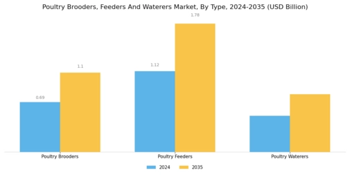 Poultry Brooders Feeders And Waterers Market Segment Image 0