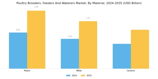 Poultry Brooders Feeders And Waterers Market Segment Image 1