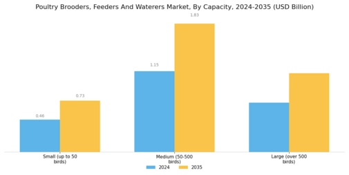 Poultry Brooders Feeders And Waterers Market Segment Image 2