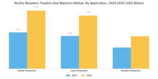 Poultry Brooders Feeders And Waterers Market Segment Image 3
