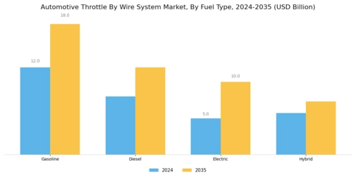 Automotive Throttle By Wire System Market Segment Image 3