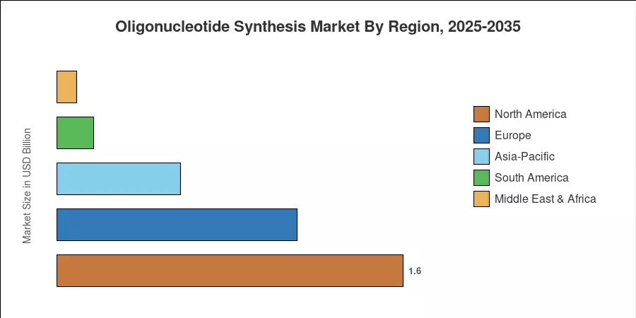 Oligonucleotide Synthesis Market By Region, 2025-2035