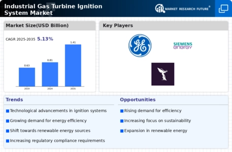 Industrial Gas Turbine Ignition System Market Infographic