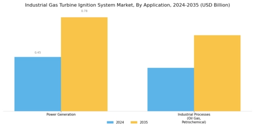 Industrial Gas Turbine Ignition System Market Segment Image 2