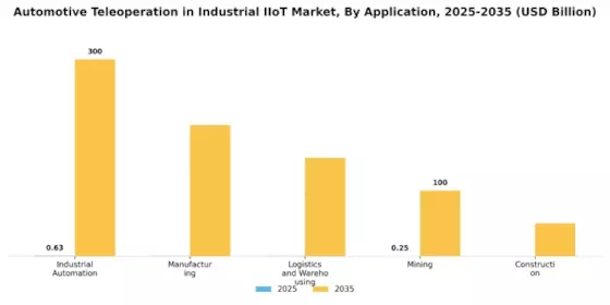 Automotive Teleoperation in Industrial Iiot Market Segment Image 0