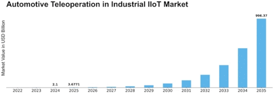 Automotive Teleoperation in Industrial Iiot Market Size