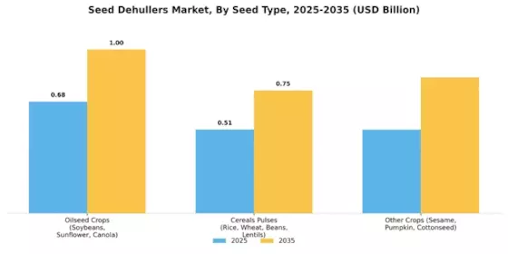 Seed Dehullers Market Segment Image 2