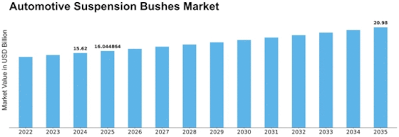 Automotive Suspension Bushes Market Size