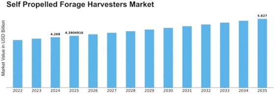 Self Propelled Forage Harvesters Market Size