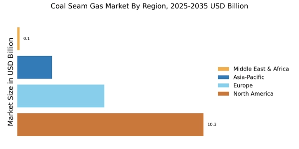Coal Seam Gas Market Regional Image
