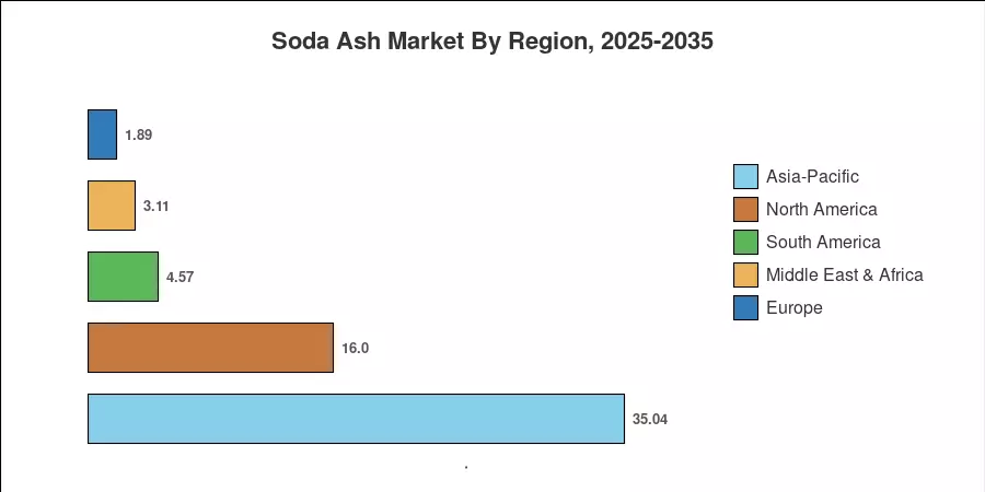 Soda Ash Market By Region, 2025-2035