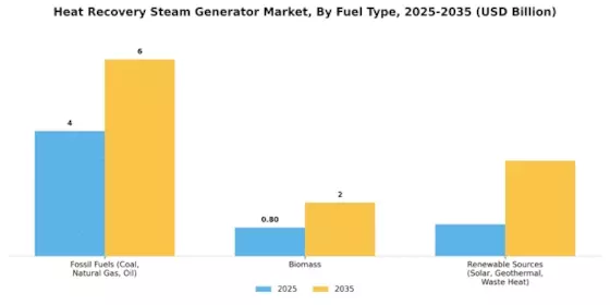 Heat Recovery Steam Generator Market Segment Image 0
