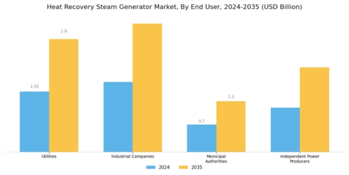 Heat Recovery Steam Generator Market Segment Image 4