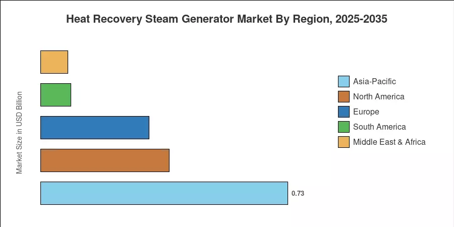Heat Recovery Steam Generator Market By Region, 2025-2035