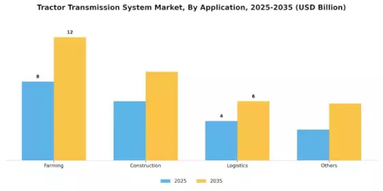 Tractor Transmission System Market Segment Image 3