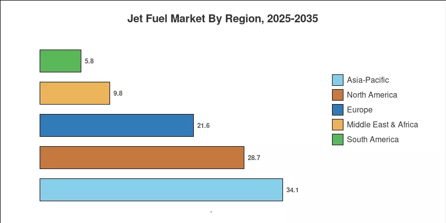 Jet Fuel Market By Region, 2025-2035