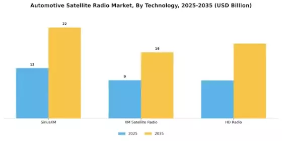 Automotive Satellite Radio Market Segment Image 2