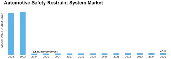 Automotive Safety Restraint System Market Size