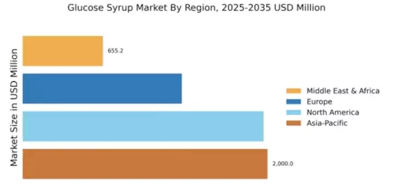 Glucose Syrup Market Regional Image