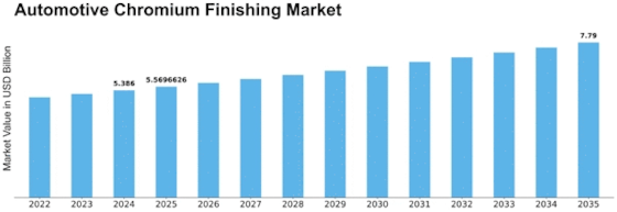 Automotive Chromium Finishing Market Size