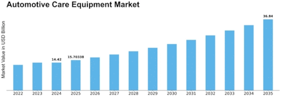 Automotive Care Equipment Market Size