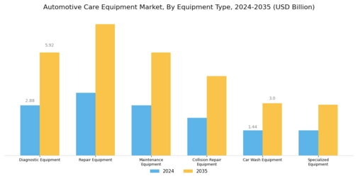 Automotive Care Equipment Market Segment Image 0