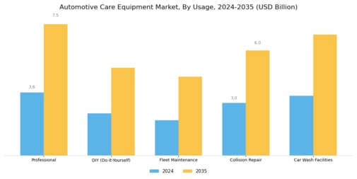 Automotive Care Equipment Market Segment Image 2