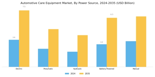 Automotive Care Equipment Market Segment Image 3