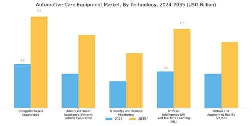 Automotive Care Equipment Market Segment Image 4