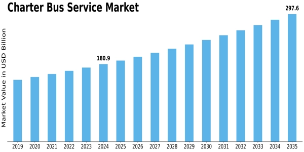Charter Bus Service Market Size