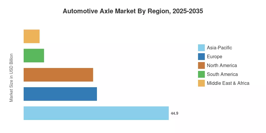 Automotive Axle Market By Region, 2025-2035