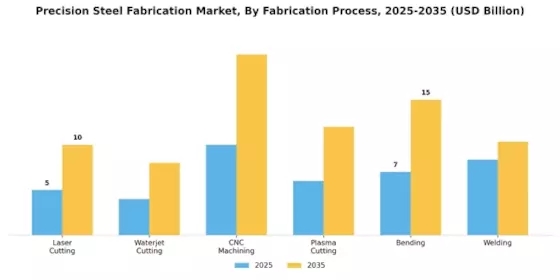 Precision Steel Fabrication Market Segment Image 3