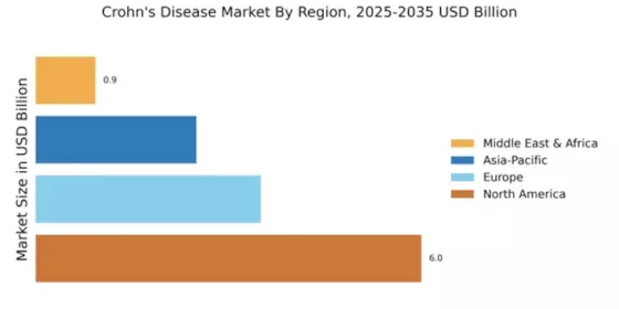 Crohns Disease Market Regional Image