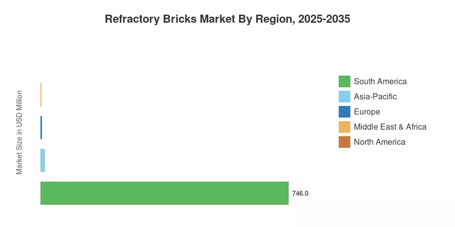 Refractory Bricks Market By Region, 2025-2035
