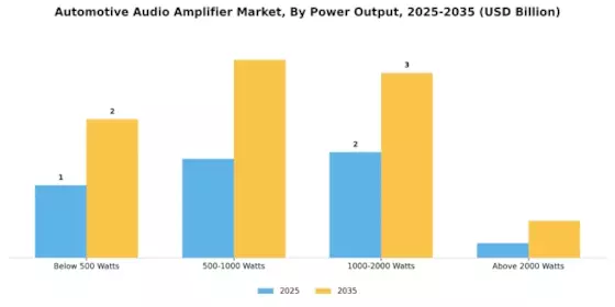 Automotive Audio Amplifier Market Segment Image 1