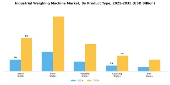 Industrial Weighing Machine Market Segment Image 2