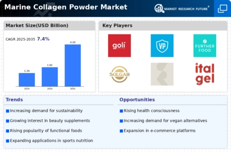 Marine Collagen Powder Market Infographic