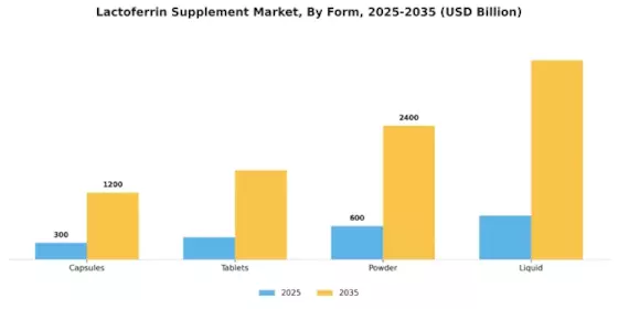Lactoferrin Supplement Market Segment Image 1