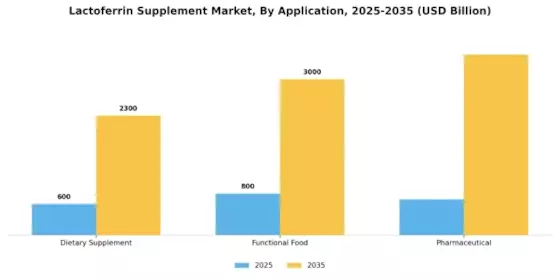 Lactoferrin Supplement Market Segment Image 4