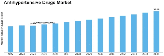 Anti Hypertensive Drugs Market Size
