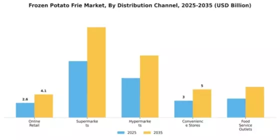 Frozen Potato Frie Market Segment Image 1