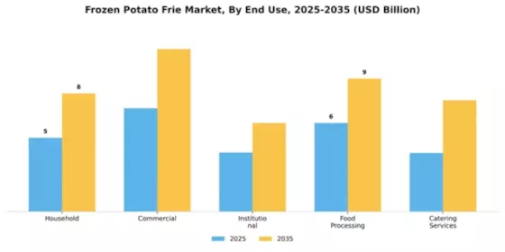 Frozen Potato Frie Market Segment Image 2