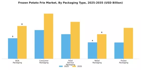 Frozen Potato Frie Market Segment Image 3