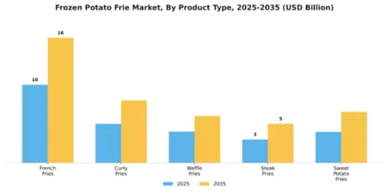 Frozen Potato Frie Market Segment Image 4
