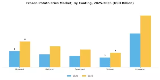 Frozen Potato Frie Market Segment Image 3