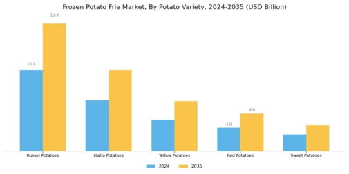 Frozen Potato Frie Market Segment Image 2